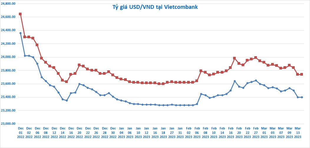 Ngược chiều thế giới, lãi suất Việt Nam có thể thấp hơn Mỹ, tại sao không?