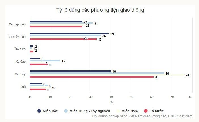 Người thành thị Việt Nam ít dùng ôtô điện