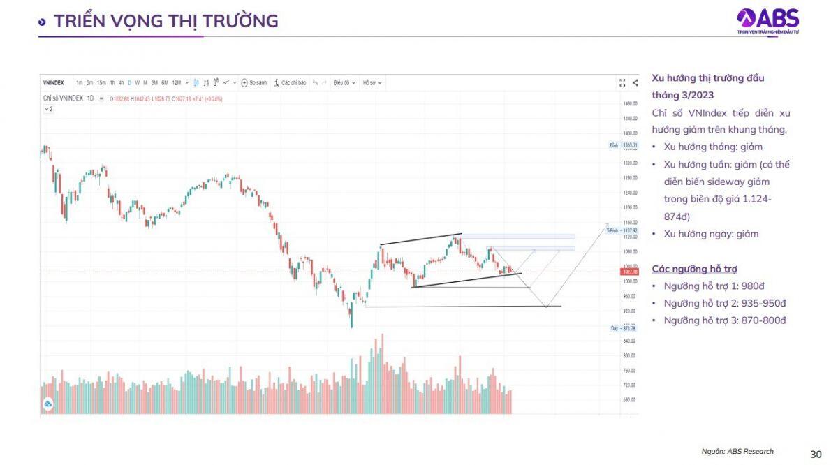 ABS: Thị trường tháng 3 xác suất cao tiếp tục xu hướng giảm, NĐT cân nhắc mua ở mốc này?