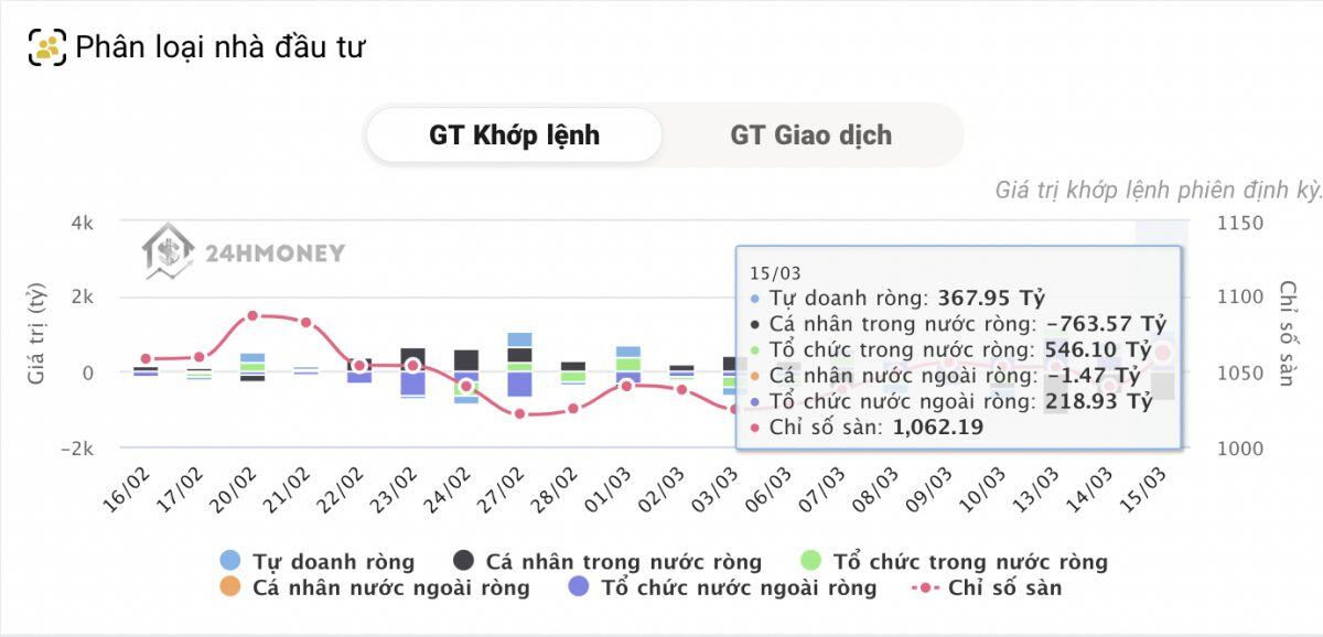 Tự doanh và khối ngoại tiếp tục mua ròng, cá nhân trong nước 'xả hàng' lớn