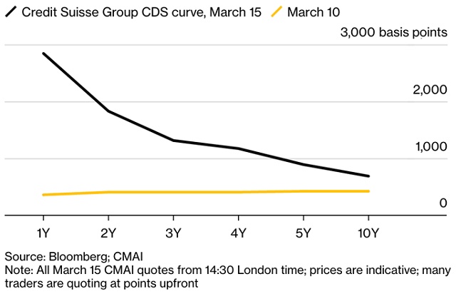 Hợp đồng hoán đổi rủi ro tín dụng của Credit Suisse chạm ngưỡng khủng hoảng