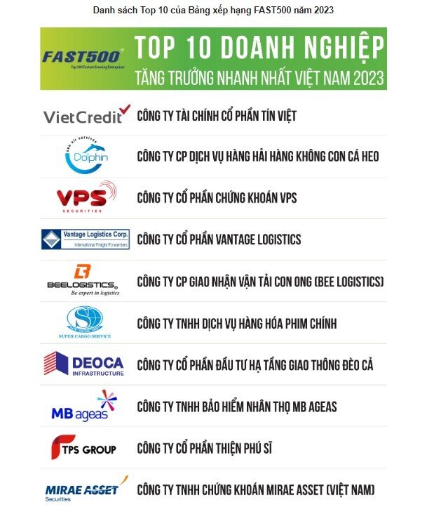 Chứng khoán, BĐS ra khỏi Top 10 công ty tăng trưởng tốt nhất Việt Nam?