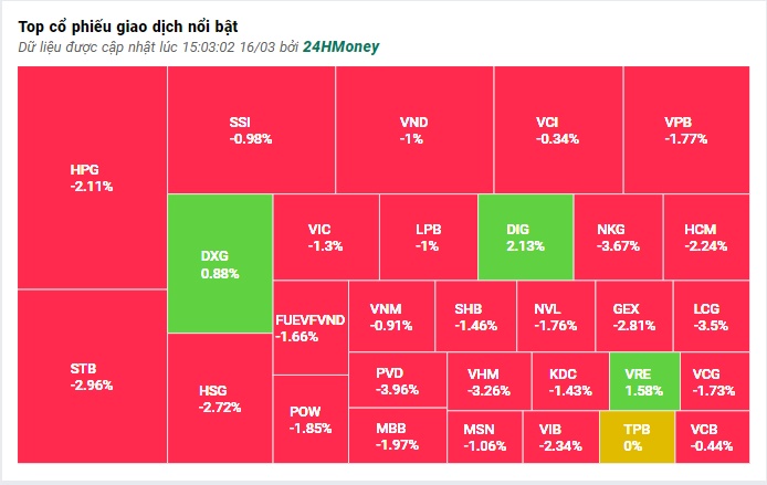 Sắc đỏ bao phủ trên toàn thị trường, VN-Index 'bốc hơi' gần 15 điểm