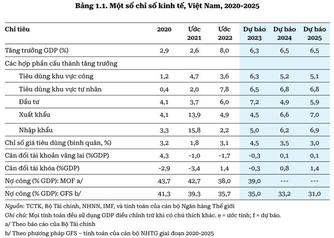 WB dự báo GDP Việt Nam tăng trưởng 6,3% trong năm 2023