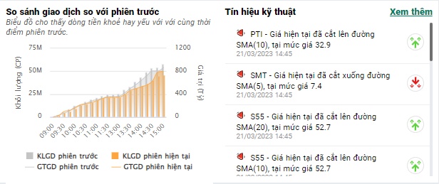 VN-Index tăng hơn 9 điểm trong ngày VHM vụt sáng