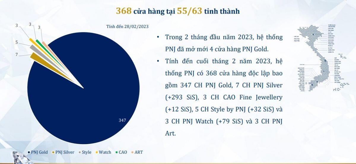 PNJ lãi 556 tỷ đồng trong 2 tháng đầu năm 2023
