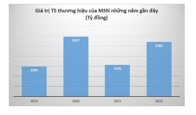 Năm 2022, giá trị thương hiệu của MSN tăng hơn 1.200 tỷ đồng?