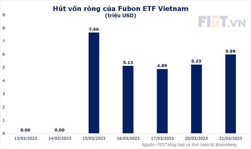 Fubon ETF đã hút được bao nhiêu tiền để mua cổ phiếu Việt Nam?