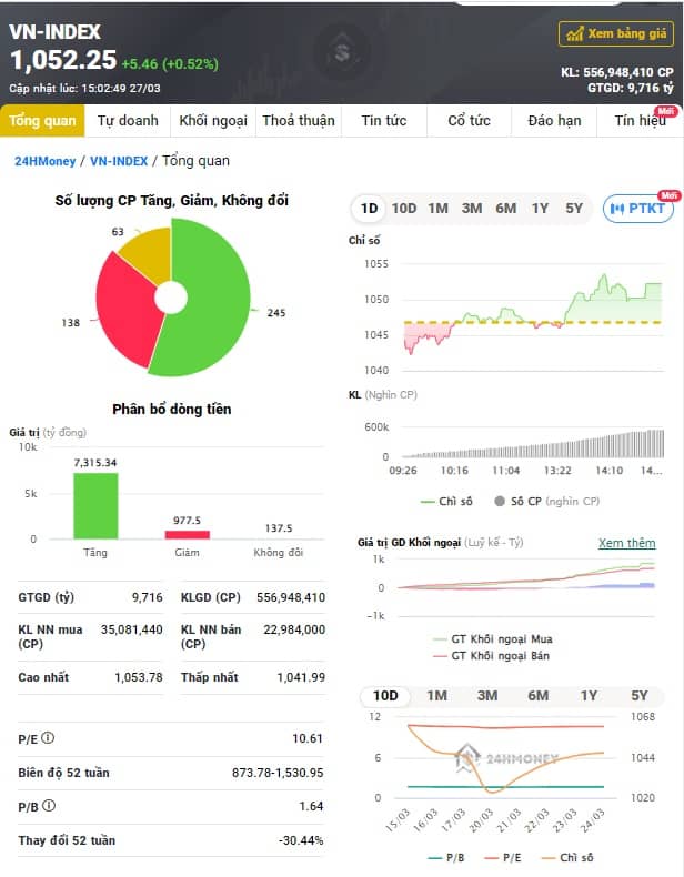 Nhóm 'bank, chứng, thép' nổi sóng, VN-Index tăng hơn 5 điểm