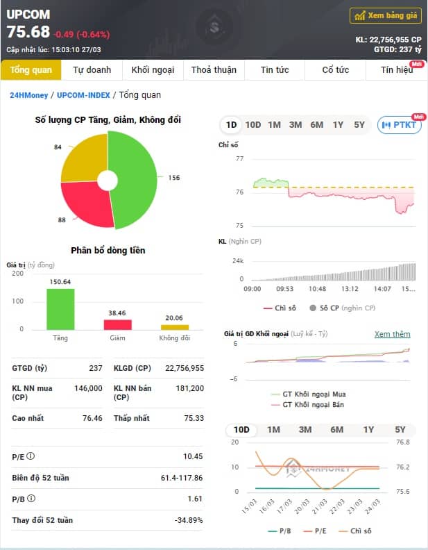 Nhóm 'bank, chứng, thép' nổi sóng, VN-Index tăng hơn 5 điểm
