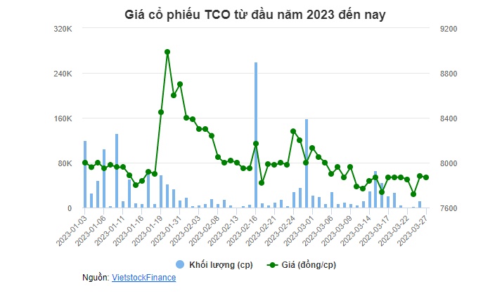 TCO lùi thời gian trả cổ tức đợt 2/2021 lần 3 với cùng lý do