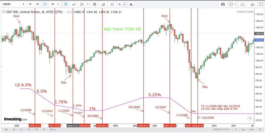 Cuộc khủng hoảng tài chính ở Hoa Kỳ giai đoạn 2007-2009 và mối liên hệ giữa lãi suất và TTCK