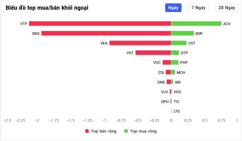 Khối ngoại mua ròng 135 tỷ đồng, tập trung giải ngân cổ phiếu bất động sản