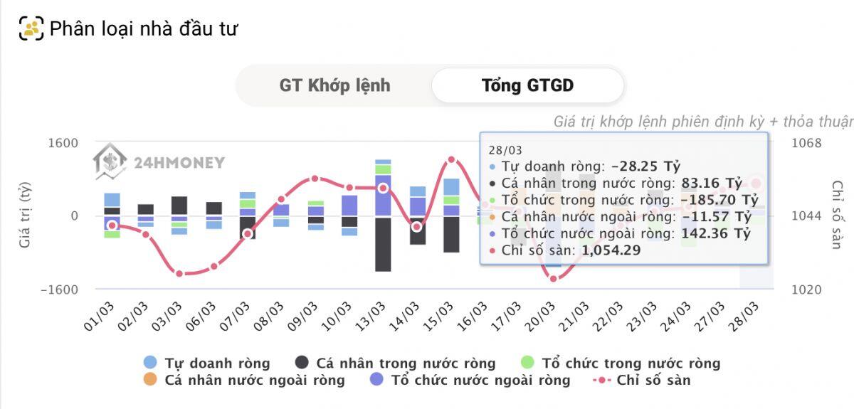 Tự doanh chủ yếu bán ròng thỏa thuận trong khi mua ròng khớp lệnh