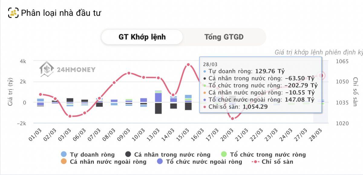 Tự doanh chủ yếu bán ròng thỏa thuận trong khi mua ròng khớp lệnh