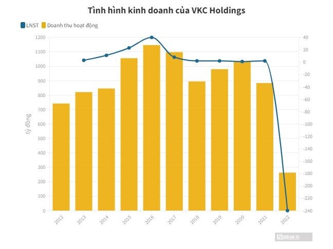 HNX chính thức huỷ niêm yết cổ phiếu của VKC Holdings