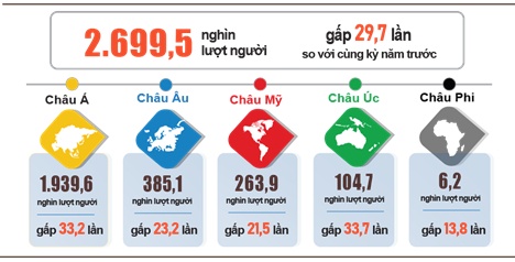 Gần 2.7 triệu khách quốc tế đến Việt Nam trong quý 1/2023, bằng 60% so với trước dịch