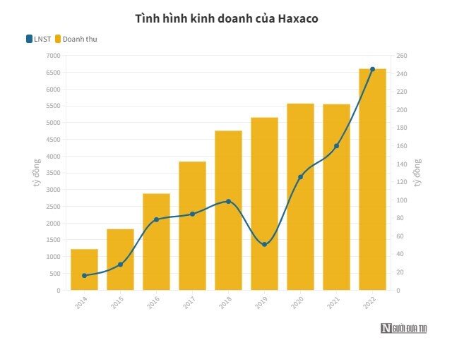 Haxaco muốn huỷ phương án phát hành 49,5 triệu cổ phiếu