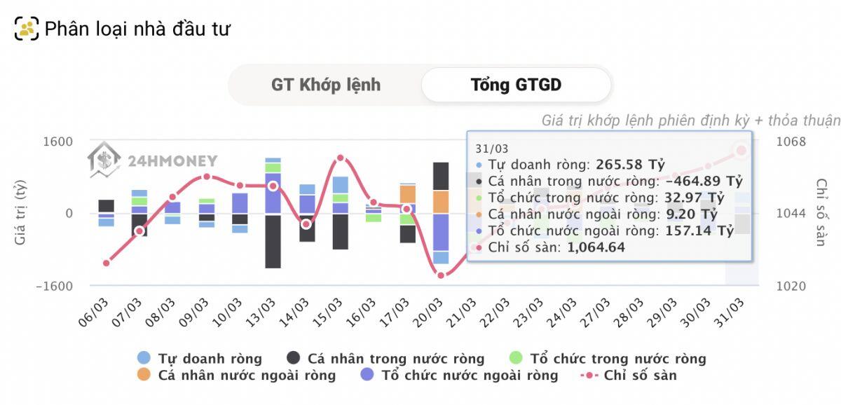 Cá nhân trong nước bất ngờ bán ròng, khối ngoại và tự doanh đồng loạt gom ròng hàng trăm tỷ đồng