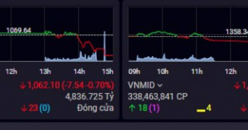 Market Analysis 17/05 : Phiên phân phối thứ 2