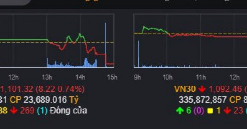 Market Analysis 08/06 : Siêu cổ VGC tỏa sáng. VNINDEX xuất hiện phiên chốt lời đầu tiên