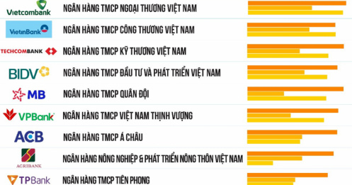 Lộ diện 10 ngân hàng thương mại Việt Nam uy tín 2023: Top 3 giữ vững vị thế, chỉ có BIDV và Agribank thăng hạng