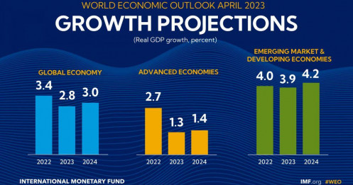 IMF: Tăng trưởng Việt Nam năm nay dự kiến 4,7%