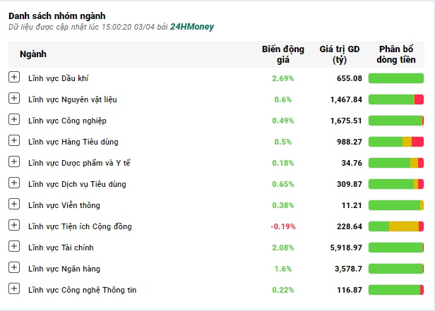 Cổ phiếu BĐS thăng hoa, VN-Index tăng phiên thứ 10 liên tiếp