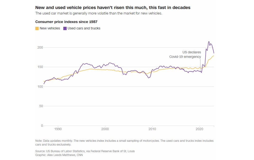 Bây giờ là thời điểm tồi tệ nhất để mua một chiếc ô tô trong nhiều thập kỷ qua