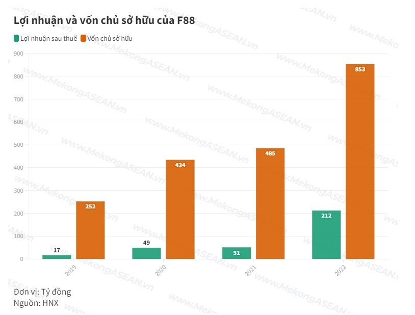 Lợi nhuận F88 tăng hơn 3 lần, vốn chủ sở hữu gần gấp đôi sau 1 năm