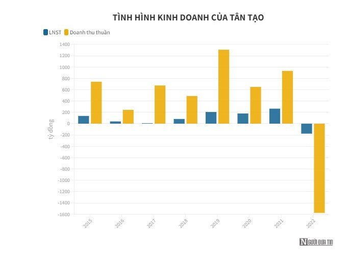 Kiểm toán nhấn mạnh khoản nợ tiềm tàng của Tập đoàn Tân Tạo