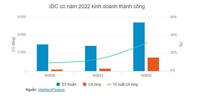 IDC sắp chi gần 660 tỷ đồng trả cổ tức