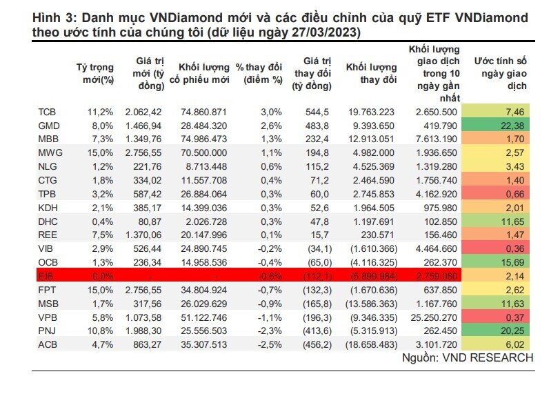 VNDirect: Fubon ETF vẫn có thể huy động thêm khoảng 2.500 tỷ đồng trong tháng 4