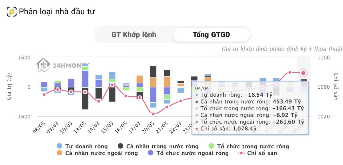 Tự doanh và khối ngoại đồng loạt bán ròng, cá nhân và tổ chức trong nước mua ròng