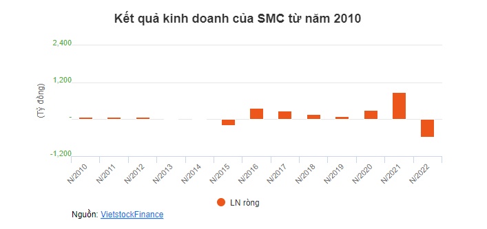Sau năm lỗ kỷ lục, ban lãnh đạo Thép SMC không nhận thù lao trong năm 2022 và 2023
