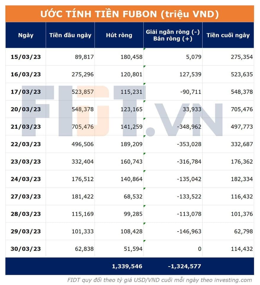 Quỹ 810 triệu USD của Đài Loan đẩy mạnh mua ròng cổ phiếu Việt tuần qua