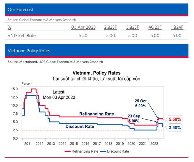 Ngân hàng Nhà nước sẽ tiếp tục giảm thêm lãi suất trong quý 2/2023?