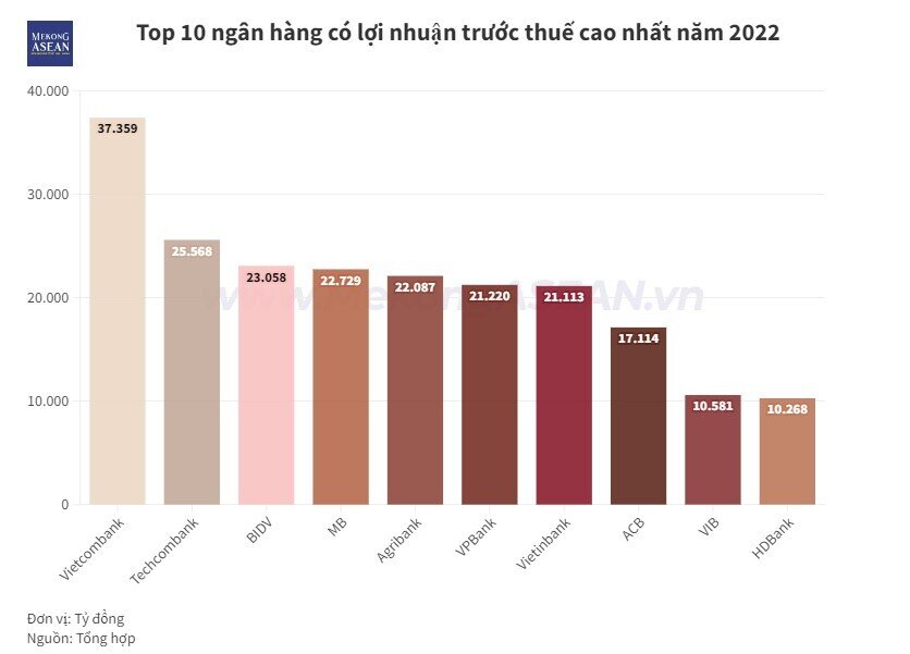 Lợi nhuận trước thuế của Agribank tăng 51% năm 2022