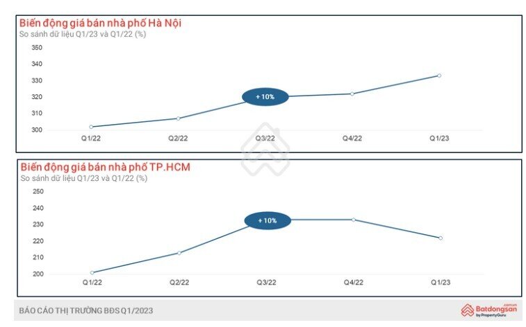Sau một năm, giá rao bán nhà phố Hà Nội và TP HCM tăng 10%?
