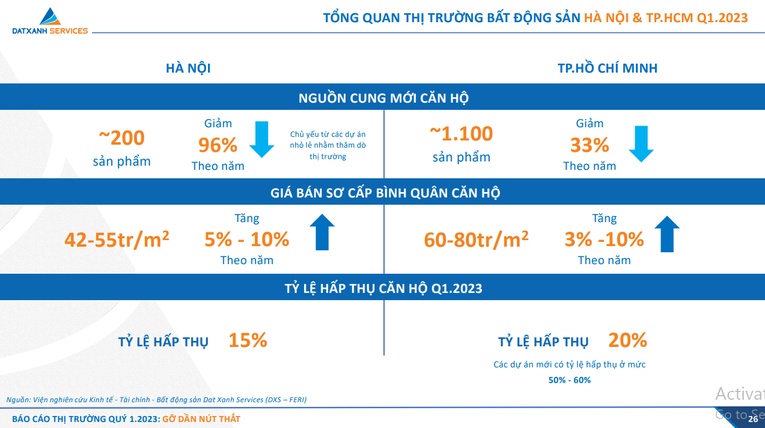 Giá bán căn hộ tại Hà Nội và TP HCM tiếp tục tăng trong quý 1/2023