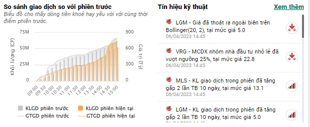 Thanh khoản tăng vọt, VN-Index giảm gần 10 điểm