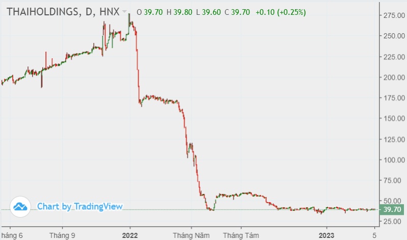 Thaiholdings (THD) - 9 tháng sau ngày "bầu Thụy" thoái vốn: Lợi nhuận giảm sâu, cổ phiếu "cạn" thanh khoản
