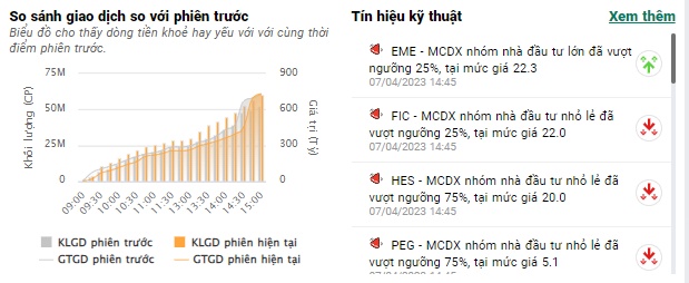 Thanh khoản lao dốc, VN-Index tiếp tục giảm điểm
