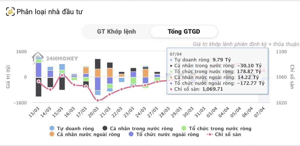 Tự doanh và tổ chức trong nước mua ròng, khối ngoại bán ròng