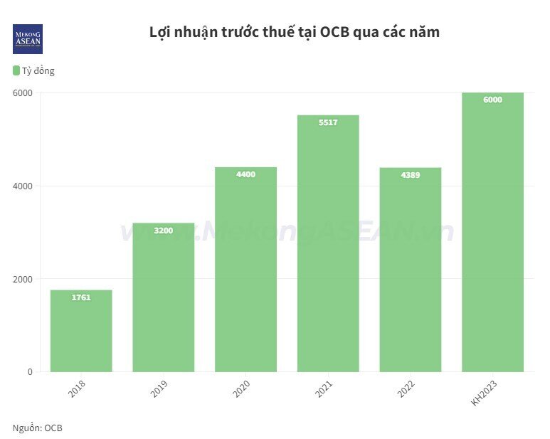 OCB dự kiến tăng vốn điều lệ lên hơn 20.000 tỷ đồng