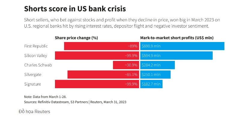 Phe bán khống đóng vai người hùng hay kẻ phản diện trong cuộc khủng hoảng ngân hàng ở Mỹ?