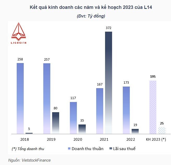 L14 kỳ vọng lãi 2023 tăng 32%, giảm tỷ lệ cổ tức 2022 xuống 5% bằng cổ phiếu
