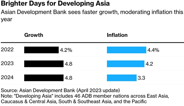 Tiền đổ vào châu Á sau loạt khủng hoảng ngân hàng ở Mỹ