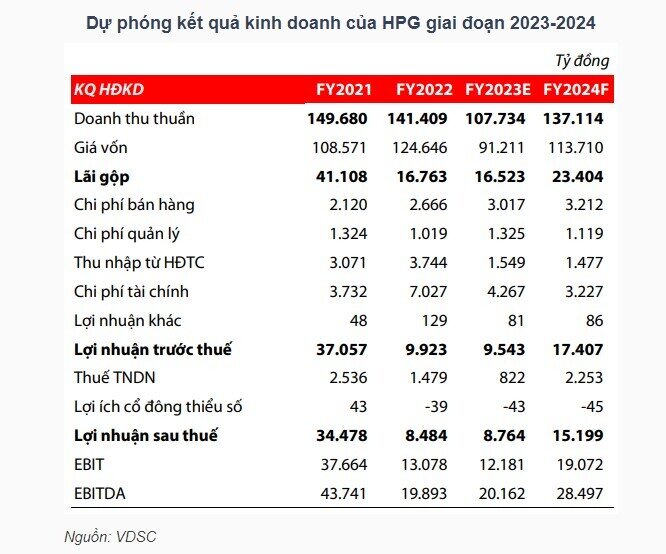 Nên mua hay bán DHC, HPG và GVR?