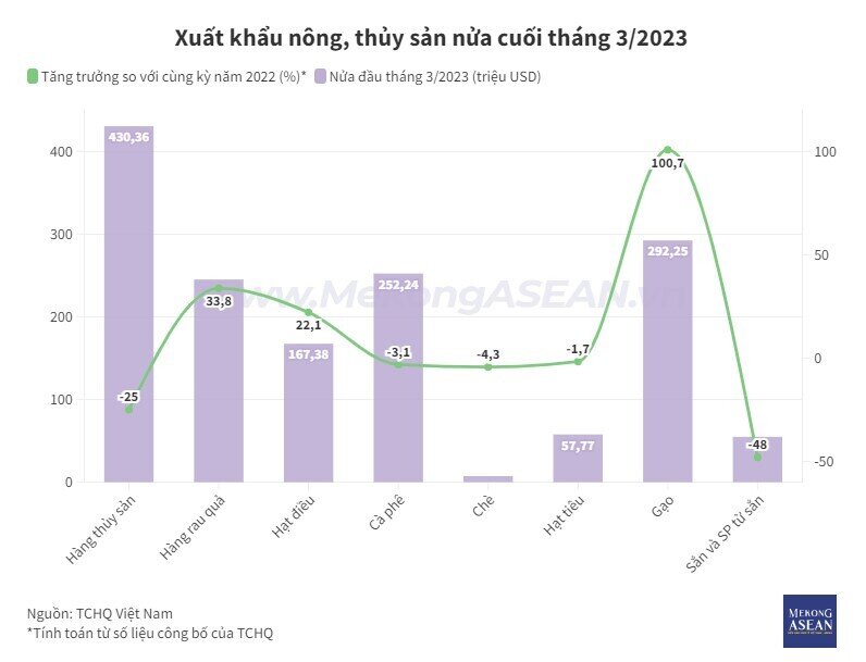 Việt Nam xuất siêu 1,97 tỷ USD hàng hóa nửa cuối tháng 3